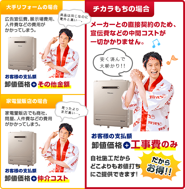 チカラもちの場合、ガス給湯器製造メーカーとの直接契約のため、宣伝費などの中間コストが一切かかりません。